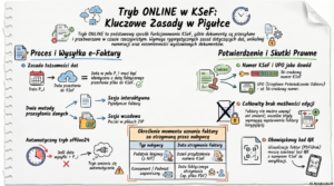W systemie KSeF, w ramach trybu ONLINE, dokument uznaje się za wystawiony i wprowadzony do obrotu prawnego w momencie jego skutecznego przetworzenia przez system. Jest to kluczowy element zasad ogólnych, który oznacza, że faktura przestała być jedynie wewnętrznym dokumentem podatnika i stała się częścią oficjalnego obiegu prawnego.